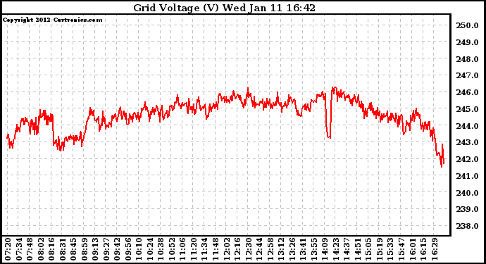 Solar PV/Inverter Performance Grid Voltage