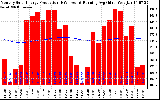 Milwaukee Solar Powered Home Monthly Production Running Average