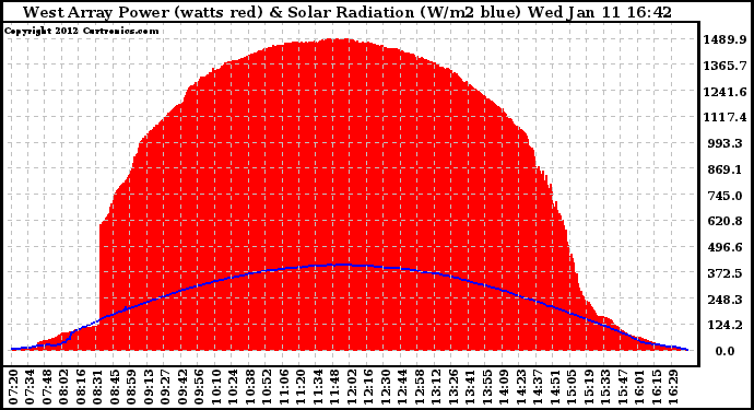 Solar PV/Inverter Performance West Array Power Output & Solar Radiation