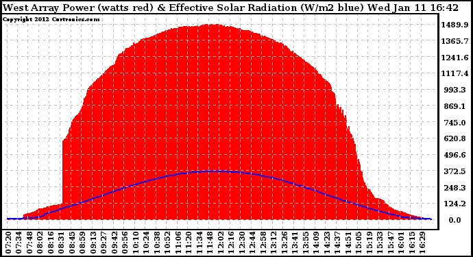 Solar PV/Inverter Performance West Array Power Output & Effective Solar Radiation