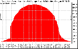 Solar PV/Inverter Performance West Array Actual & Average Power Output