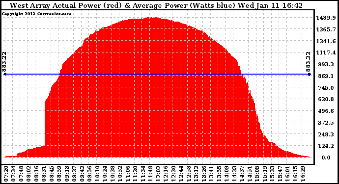 Solar PV/Inverter Performance West Array Actual & Average Power Output