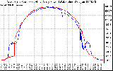 Solar PV/Inverter Performance Photovoltaic Panel Power Output