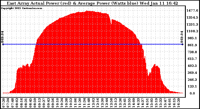 Solar PV/Inverter Performance East Array Actual & Average Power Output