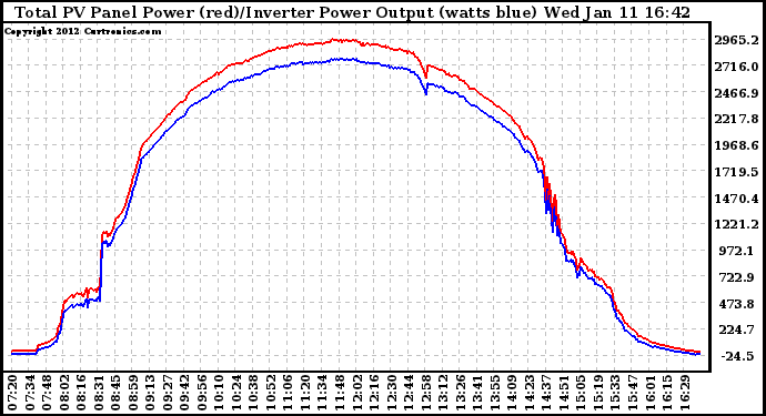 Solar PV/Inverter Performance PV Panel Power Output & Inverter Power Output