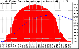 Solar PV/Inverter Performance Total PV Panel & Running Average Power Output