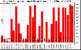 Solar PV/Inverter Performance Daily Solar Energy Production