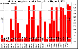 Solar PV/Inverter Performance Daily Solar Energy Production Value