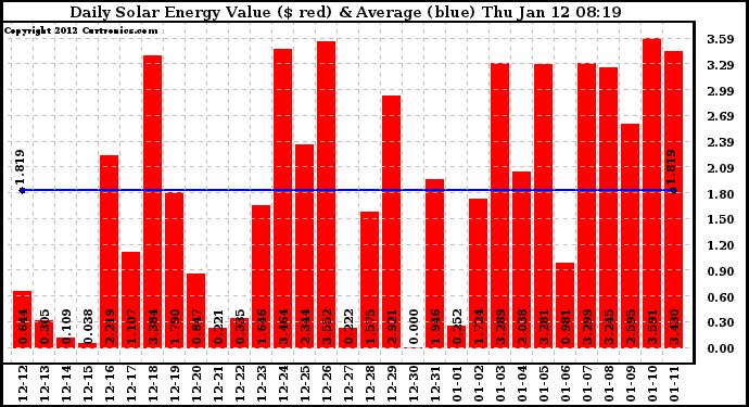 Solar PV/Inverter Performance Daily Solar Energy Production Value