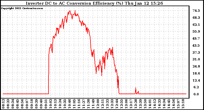 Solar PV/Inverter Performance Inverter DC to AC Conversion Efficiency