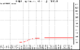 Solar PV/Inverter Performance Daily Energy Production