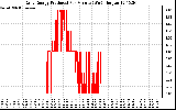 Solar PV/Inverter Performance Daily Energy Production Per Minute