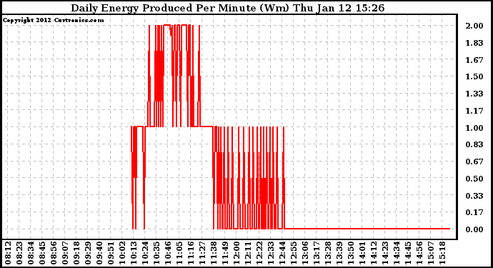 Solar PV/Inverter Performance Daily Energy Production Per Minute