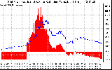 Solar PV/Inverter Performance Grid Power & Solar Radiation