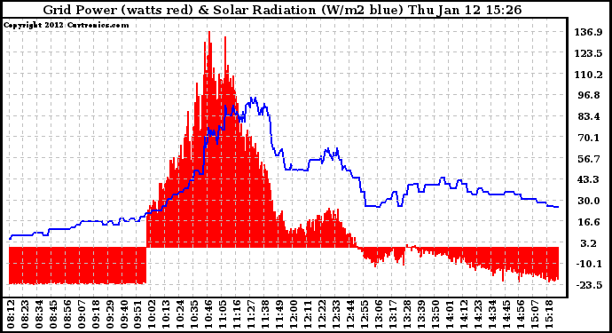 Solar PV/Inverter Performance Grid Power & Solar Radiation