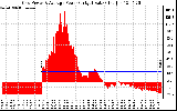 Solar PV/Inverter Performance Inverter Power Output