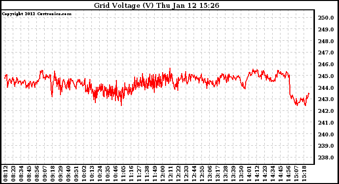 Solar PV/Inverter Performance Grid Voltage