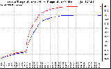 Solar PV/Inverter Performance Inverter Operating Temperature