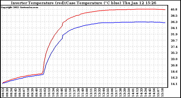 Solar PV/Inverter Performance Inverter Operating Temperature