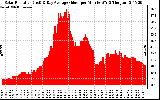 Solar PV/Inverter Performance Solar Radiation & Day Average per Minute