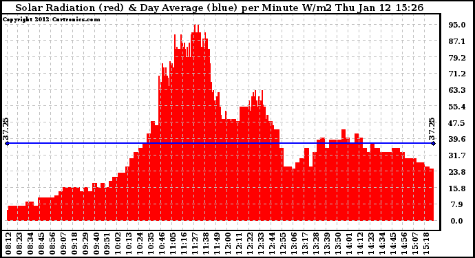 Solar PV/Inverter Performance Solar Radiation & Day Average per Minute