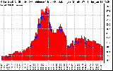 Solar PV/Inverter Performance Solar Radiation & Effective Solar Radiation per Minute