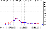 Solar PV/Inverter Performance Photovoltaic Panel Current Output