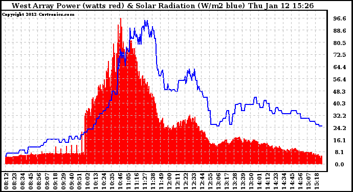 Solar PV/Inverter Performance West Array Power Output & Solar Radiation