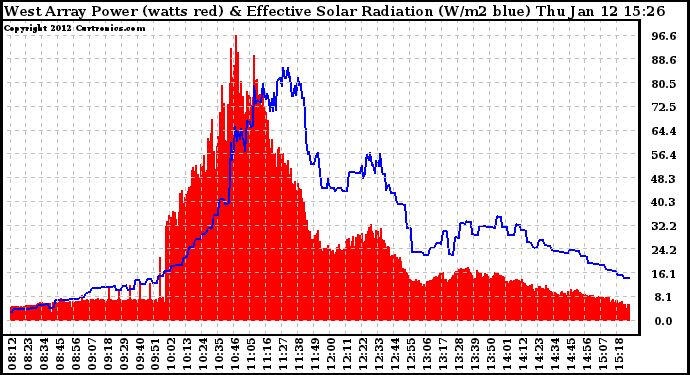 Solar PV/Inverter Performance West Array Power Output & Effective Solar Radiation