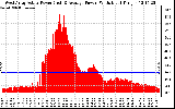 Solar PV/Inverter Performance West Array Actual & Average Power Output