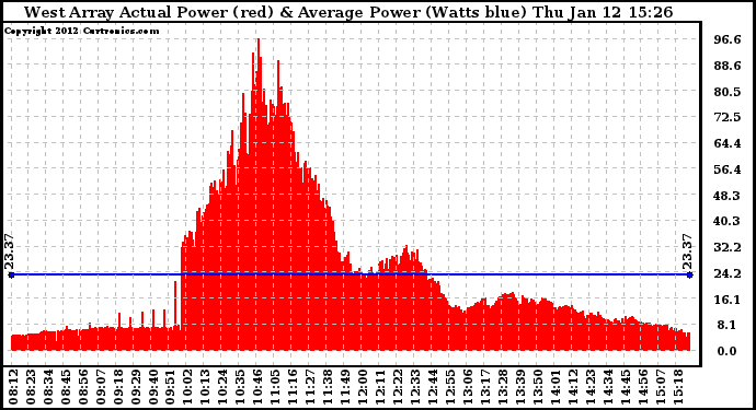 Solar PV/Inverter Performance West Array Actual & Average Power Output