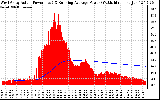 Solar PV/Inverter Performance West Array Actual & Running Average Power Output