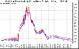 Solar PV/Inverter Performance Photovoltaic Panel Power Output