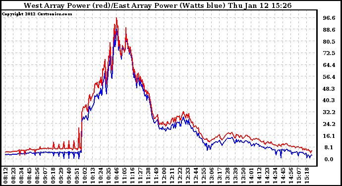 Solar PV/Inverter Performance Photovoltaic Panel Power Output