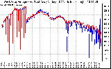 Solar PV/Inverter Performance Photovoltaic Panel Voltage Output