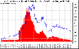 Solar PV/Inverter Performance East Array Power Output & Solar Radiation