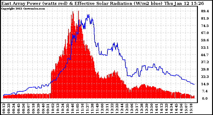 Solar PV/Inverter Performance East Array Power Output & Effective Solar Radiation