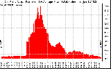 Solar PV/Inverter Performance East Array Actual & Average Power Output