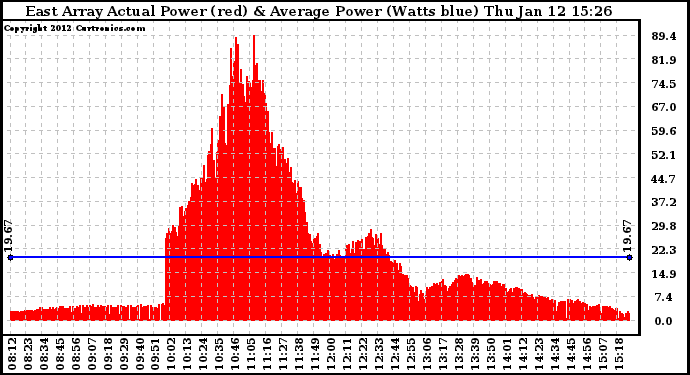 Solar PV/Inverter Performance East Array Actual & Average Power Output