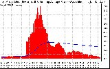 Solar PV/Inverter Performance East Array Actual & Running Average Power Output