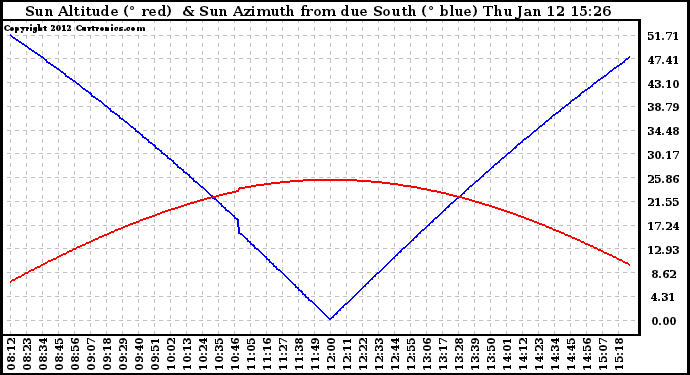 Solar PV/Inverter Performance Sun Altitude Angle & Azimuth Angle