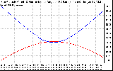 Solar PV/Inverter Performance Sun Altitude Angle & Sun Incidence Angle on PV Panels