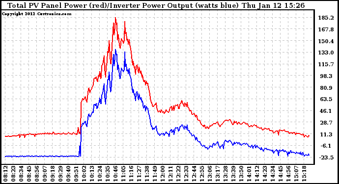 Solar PV/Inverter Performance PV Panel Power Output & Inverter Power Output