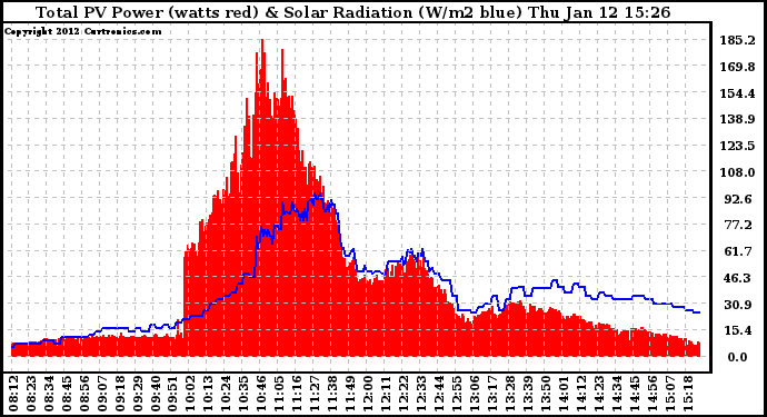 Solar PV/Inverter Performance Total PV Panel Power Output & Solar Radiation