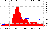 Solar PV/Inverter Performance Total PV Panel & Running Average Power Output