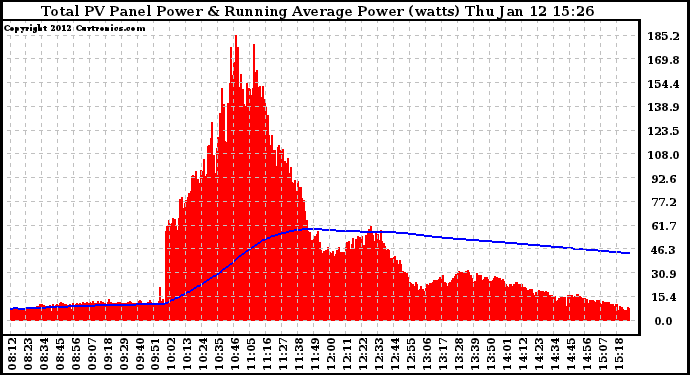 Solar PV/Inverter Performance Total PV Panel & Running Average Power Output