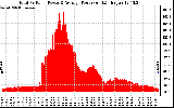 Solar PV/Inverter Performance Total PV Panel Power Output