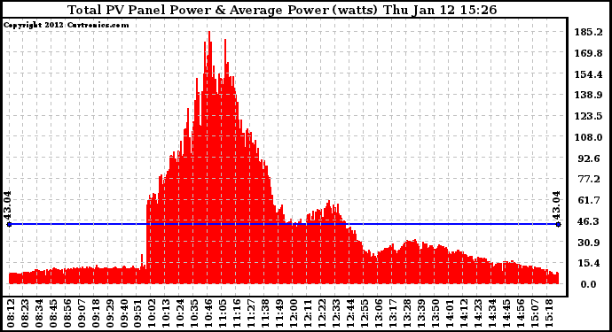 Solar PV/Inverter Performance Total PV Panel Power Output