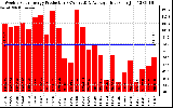 Solar PV/Inverter Performance Weekly Solar Energy Production