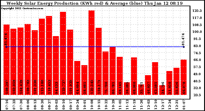 Solar PV/Inverter Performance Weekly Solar Energy Production